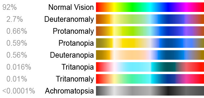 Colour Comparison of Normal Vision to Various Types of Colourblind Conditions