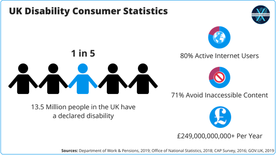 Image Description: Infographics demonstrating the information discussed in this section, including belief that 1 in 5 of us are disabled if not more. End of Image Description.