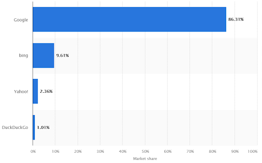 Image description: a chart measuring search engine market shares, Google is ranked at 86.31%, Bing is ranked at 9.61%, Yahoo! is ranked at 2.36%, and DuckDuckGo is ranked at 1.01%. End of image description.